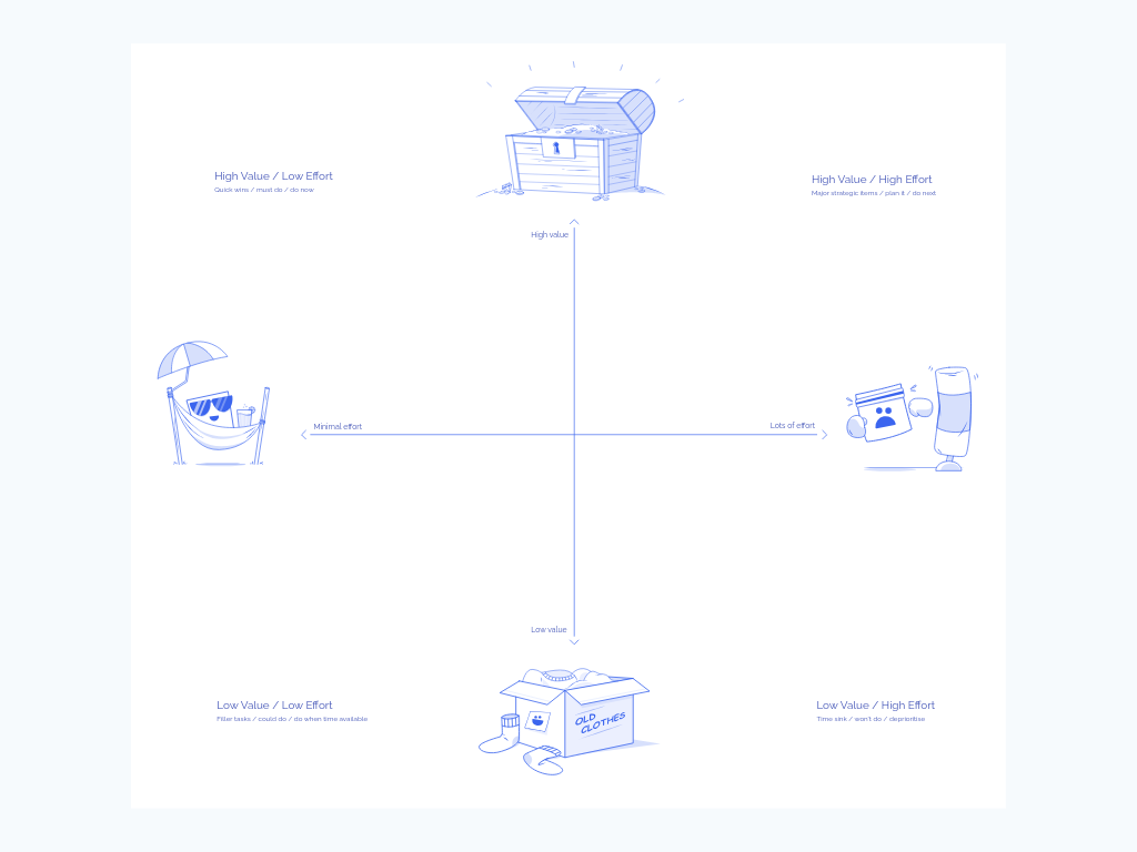 Lean Prioritization Matrix