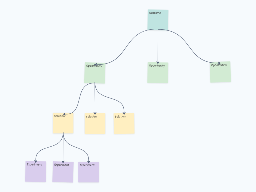 Opportunity Solution Tree