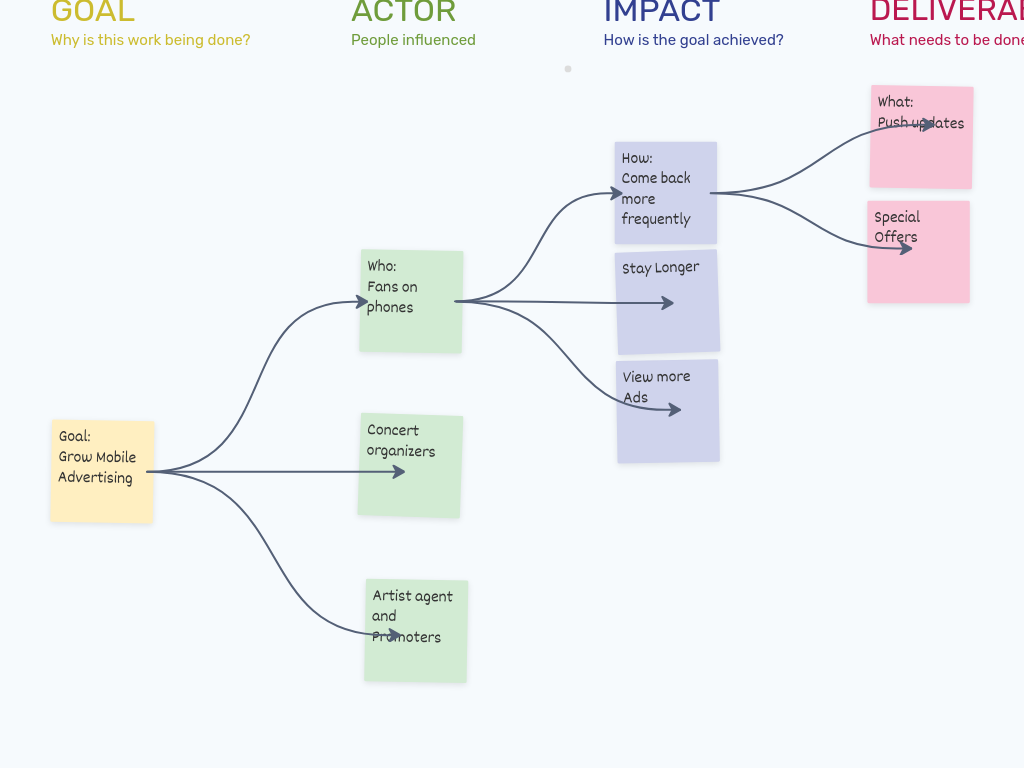 Impact Map