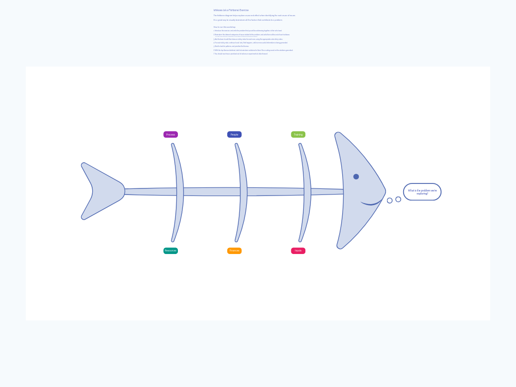 Ishakawa Diagram a.k.a Fishbone